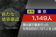 東京都 新型コロナ 1149人感染 第4波ピーク上回る