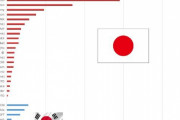 [速報]韓国人「韓国が日本に大敗北！」日本文化VS韓国文化の世界売上高2019度版がこちら‥　韓国の反応