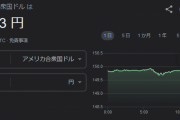 ドル円150円から反転、ドル円介入かと話題