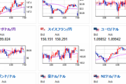 【為替相場】わずかに円高に振れてのスタート　FRBはブラックアウト期間入り