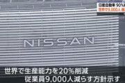 日産が業績不振　営業利益90.2％減で9千人削減へ