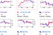 【為替相場】本日日本市場は休場のため午前中は特に動きなし　日経先物は安定して伸びる