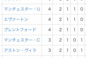 【サッカー】第2節終了時点、イングランドプレミアリーグ順位表はこちら