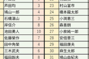 歴代首相35人の通信簿、10点満点は安倍氏ら3人　最低はあの人