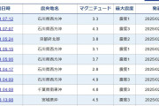 【震度3】早朝、千葉と石川で同時に地震発生！その後、各地で地震が多発している模様
