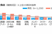 【ひとり外食は抵抗ある？】男性58%、女性40%が経験…ジャンルは「鍋」
