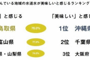 「水道水がおいしい」都道府県ランキング　山梨、新潟、富山を抑えた1位は「鳥取県」  [2/24]