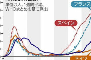 ヨーロッパのコロナ第二波がヤバ過ぎる。各国で過去最多を更新