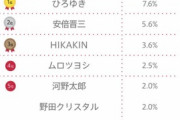 ひろゆき、総理大臣になってほしい有名人ランキングで1位になる