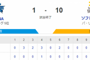 【1-10】ホークス快勝！！モイネロ8回5安打1失点に抑える好投　チーム15安打と打線が爆発