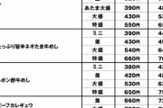 【悲報】松屋、ガチで終わるwww10月から大幅値上げ