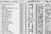 【枠順確定】11/7(土) 第56回 京王杯２歳ステークス(GⅡ)