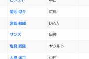 横浜DeNA『打率ランキング上位10人に4人もはいってます』←これで最下位の理由