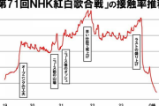 乃木坂46の出演シーンは！？『NHK紅白歌合戦』“毎分” 視聴率グラフが公開に！！！！！！