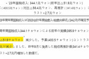【不景気】韓国「国税収入」54兆も不足した！ 企業の業績の悪化や資産市場の萎縮などに起因