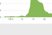 今月YouTube収入だけで10万超えそうだわwww