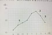 「気温の下がり方が一番小さいものはどれ？」文系と理系で大激論に…