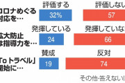 GoTo開始、74%が「反対」　朝日新聞が電話調査