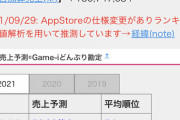 【パワプロアプリ】昔からの仕様ちゃんと引き継いでて安定して継続してるパワプロ って相当稀なアプリよね