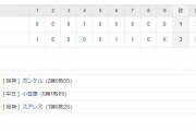 セ･リーグ T 3-1 D[4/4]　阪神連勝、ガンケル7回途中1失点、近本1号ソロ 糸原9試合連続安打！！