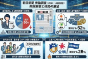 【悲報】朝日世論調査、パヨ老人しか出ないと噂の全国電話調査実施「中道改革連合に期待28%」野田斎藤逝く・・・