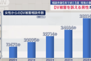 【悲報】弱者男性急増！！　男のDV相談件数は5年で1.5倍に