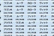 【悲報】日本で売れた車ランキングの変遷がこちらｗｗｗｗｗｗｗ