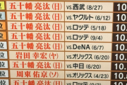 三塁打到達タイムランキング、上位がとんでもないことになる