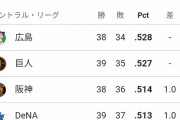 セリーグ、大混戦wwwwwwwwwwwwwwwwwwww