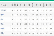 【4/4】●●●●広島 ●●●●横浜 ●●中日 読売○○ 阪神○○○○ 東京○○○○