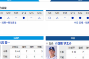 【実況・雑談】 5/18 中日vsDeNA（横浜）17:45～　先発 小笠原-大貫