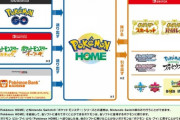【悲報】ポケモンHOME、今から始めても8割しか図鑑が埋まらない