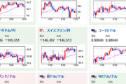 【為替相場】本日米雇用統計あり　１ドル１４５円付近だが上値は激重　株価は方向感無し　WTI原油上昇１バレル８８ドル台
