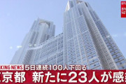 【5/7】東京都で新たに23人の感染確認　5日続けて100人を下回る　新型コロナウイルス