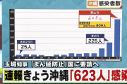 沖縄新たに623人感染