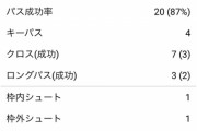久保建英、キーパス4でチーム最高点タイ！