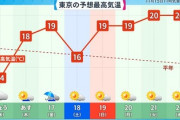 【速報】11月後半の気温、わけがわからない…