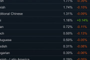 【朗報】Steamの日本語ユーザー、今月はポーランド語を抜かして世界9位に！！ガチで人口が増えてる模様