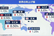 【円安画像】ではここで、「世界の利上げ状況一覧」をご覧下さい‥‥なんか岸田ジャパンが正解なように思えてきたゾ?