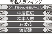黒川明人(48)さん、中居正広を抑え「義理チョコすらあげたくない有名人」1位にランクインwwwwwwww
