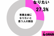 【専業主婦になりたい？】働く女性の割合で○割が本当は…なるために必要な年収は？