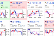 【相場】ドル円はじり高　ユーロ円は円高に　株価は横ばい傾向か