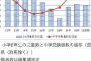 【悲報】受験する小学生、今年も増加していた