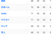 球団別ファームのエラー数wwwwwwwwwwwwwwwwwwwwww