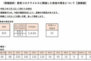東京都、新たに879人新型コロナウイルスに感染確認（２０２１年５月２日）