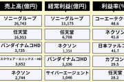 ゲーム業界の平均年収ランキング発表！TOP20の中にあの企業がいないんだがこれマジ？