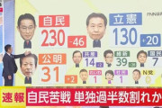 【悲報】フジテレビ「速報！自民党の過半数割れか？！？！」