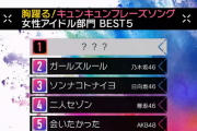 【悲報】欅坂46さん、去年紅白出場秋元Gで唯一Mステうちで踊りたい曲ランキング圏外wwww