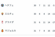 【速報】久保のマジョルカさん、ガチのマジで残留へｗｗｗｗｗｗｗｗｗｗ