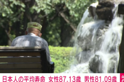 【厚生労働省】2024年の日本人平均寿命　女性は87.13歳で40年連続世界1位 男性は81.09歳